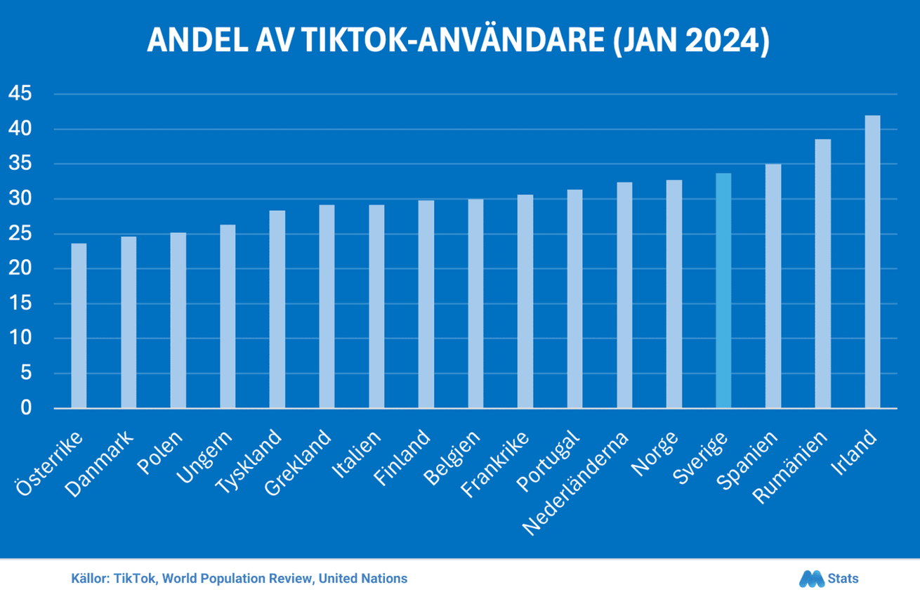 TikTok-användare i europeiska länder