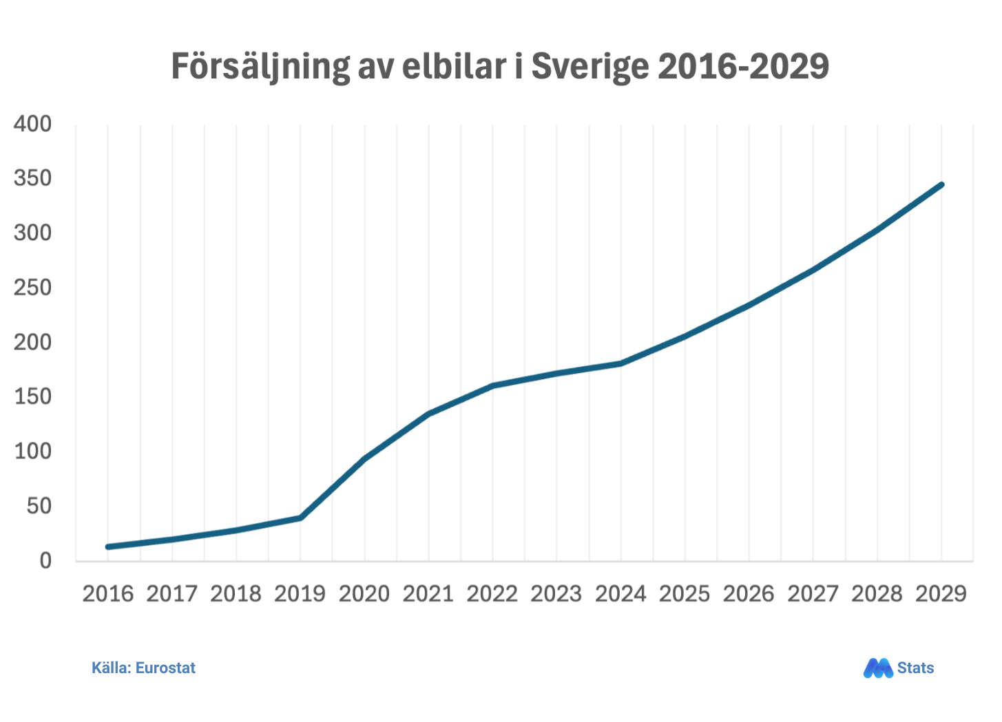 Försäljning av elbilar i Sverige 2016-2029