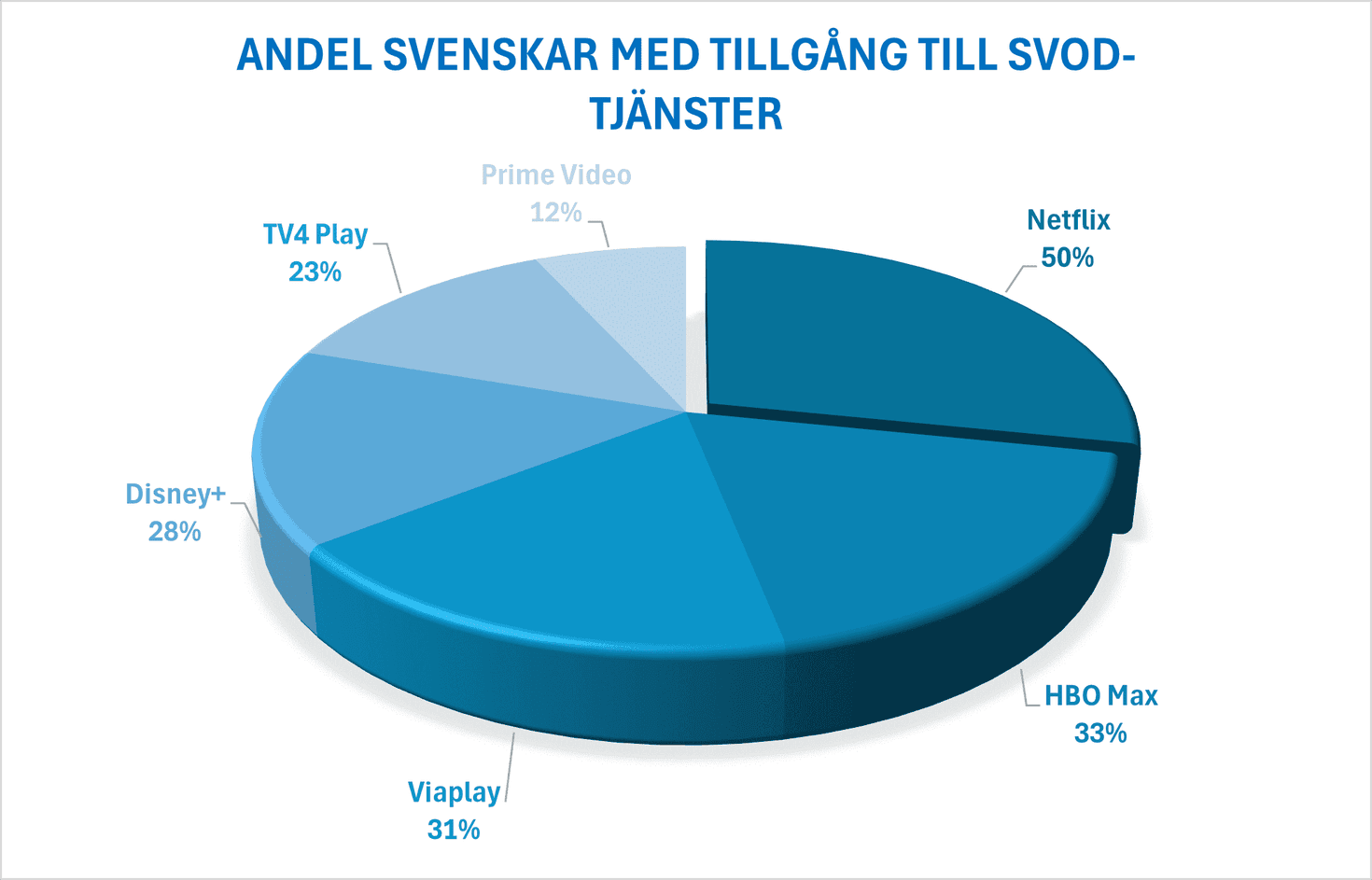 SVoD prenumerationer i Sverige